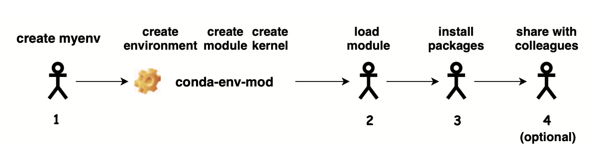 conda-env-mod-workflow